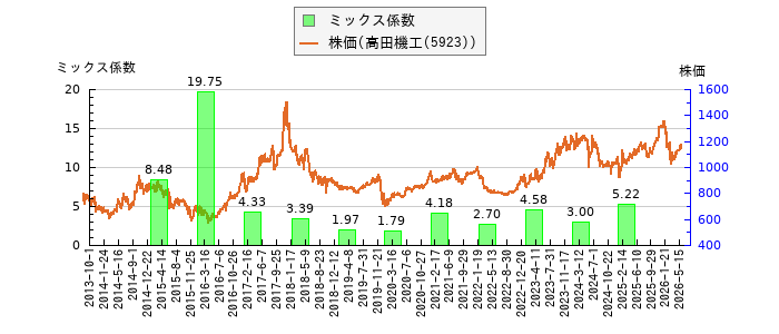 と株価との比較