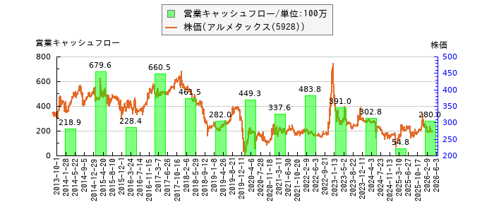 と株価との比較