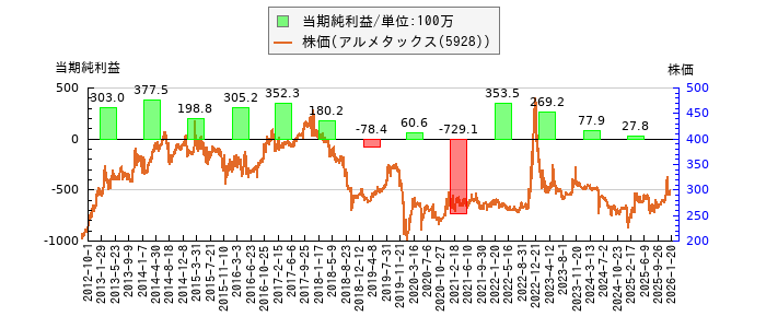 と株価との比較