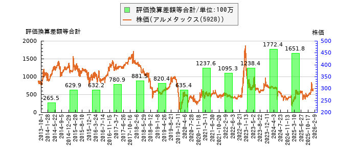 と株価との比較