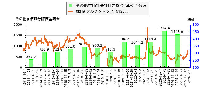 と株価との比較