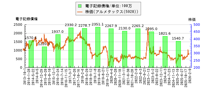 と株価との比較