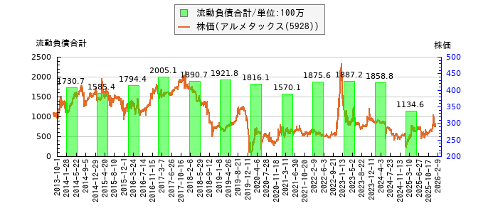 と株価との比較
