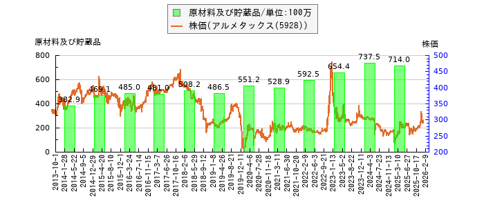 と株価との比較
