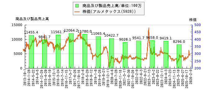 と株価との比較