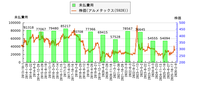 と株価との比較