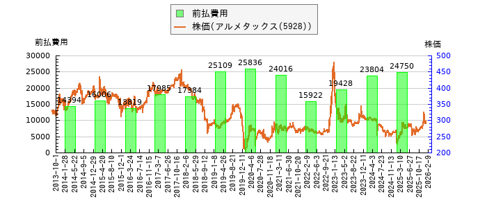 と株価との比較