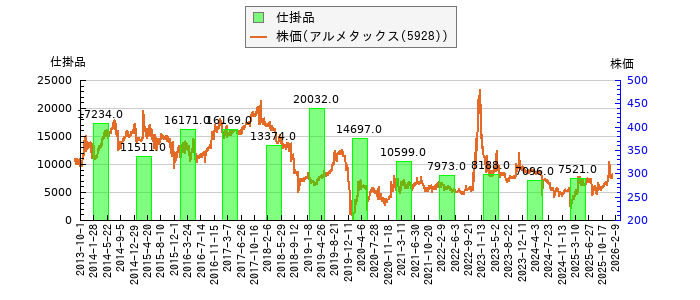 と株価との比較