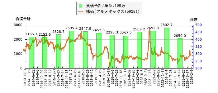 と株価との比較