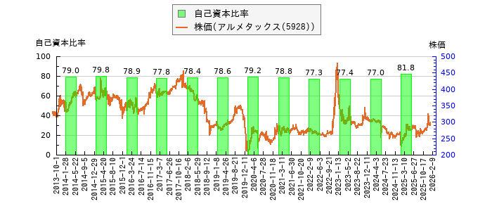 と株価との比較