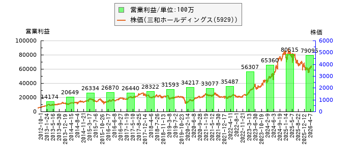 と株価との比較