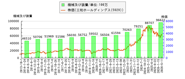 と株価との比較