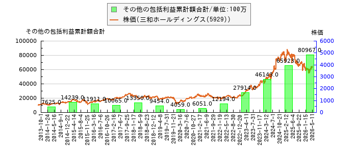 と株価との比較