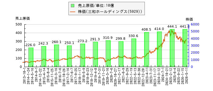 と株価との比較