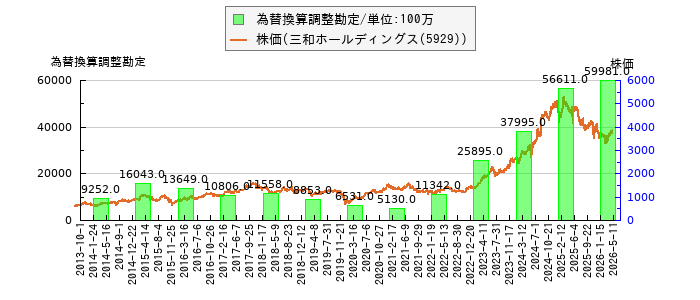 と株価との比較