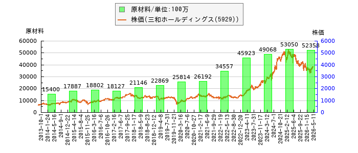 と株価との比較