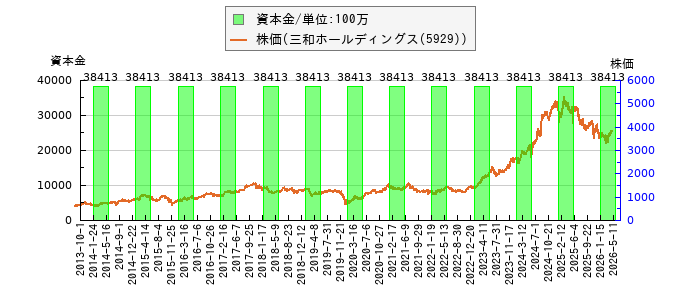 と株価との比較