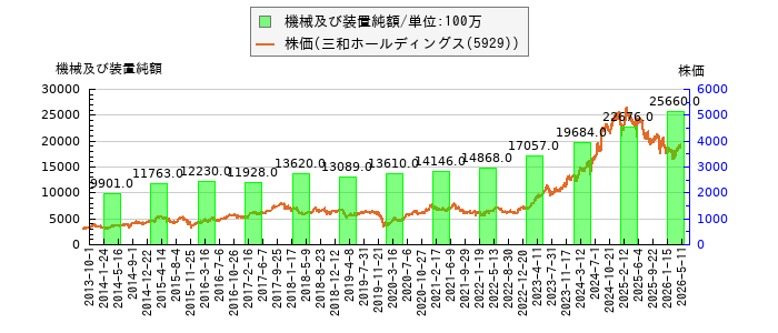と株価との比較