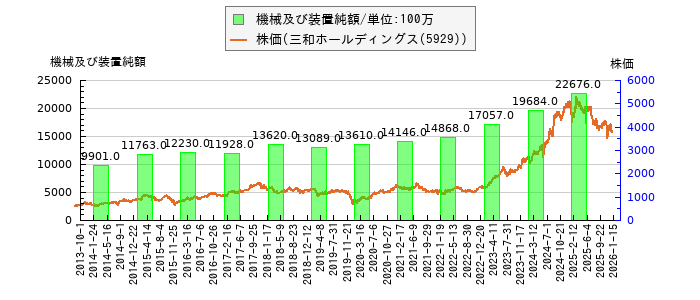 と株価との比較