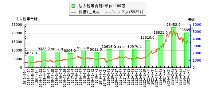 と株価との比較