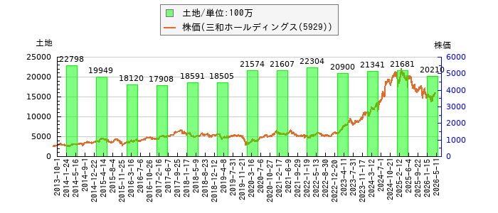 と株価との比較