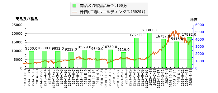と株価との比較