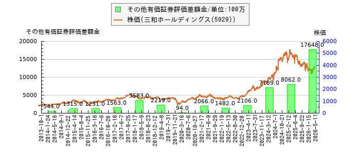 と株価との比較