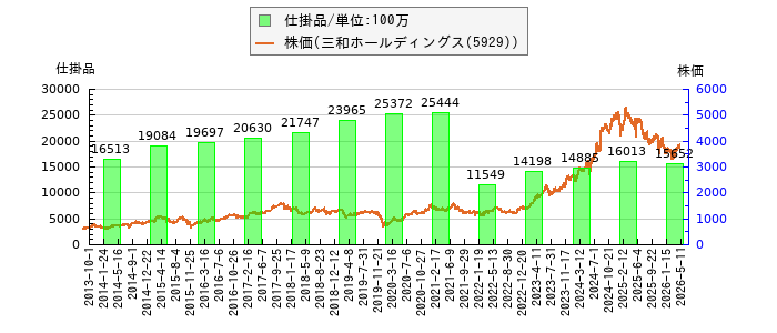 と株価との比較