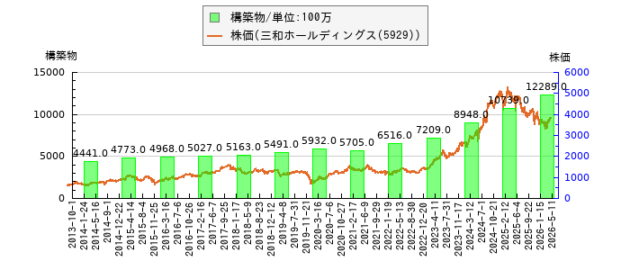 と株価との比較