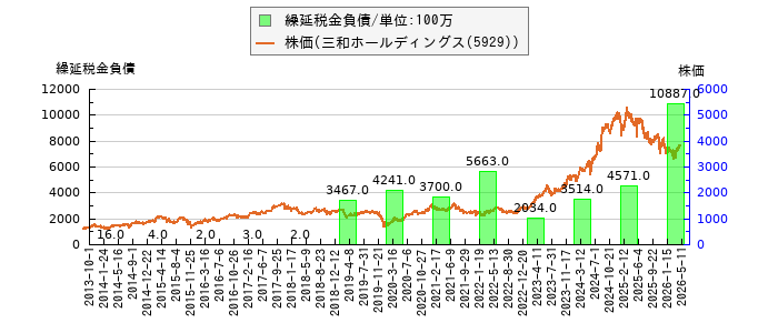 と株価との比較