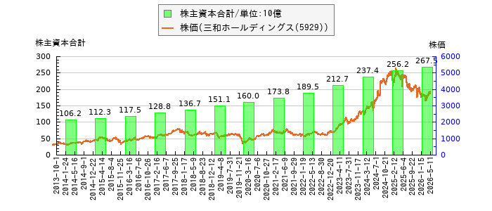 と株価との比較
