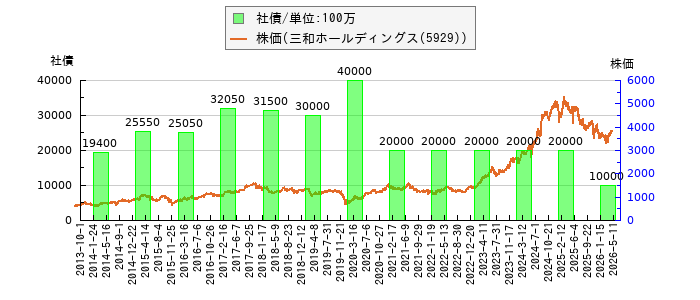 と株価との比較
