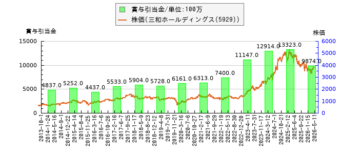 と株価との比較
