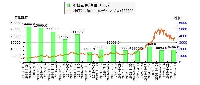 と株価との比較