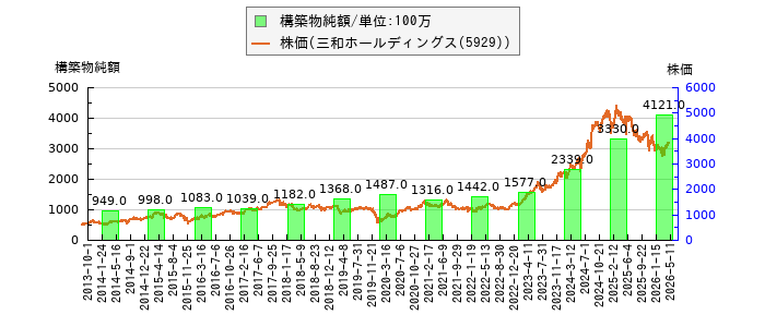 と株価との比較