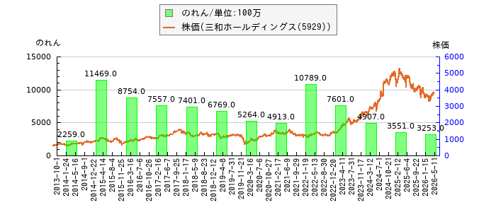 と株価との比較