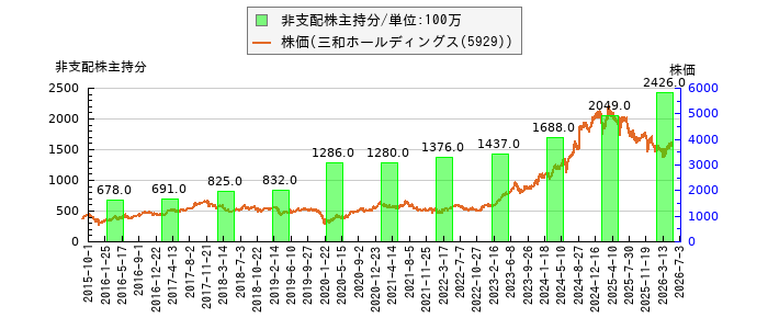 と株価との比較
