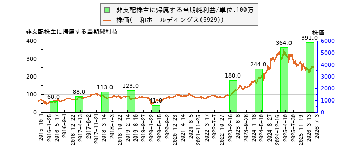 と株価との比較