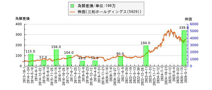 と株価との比較