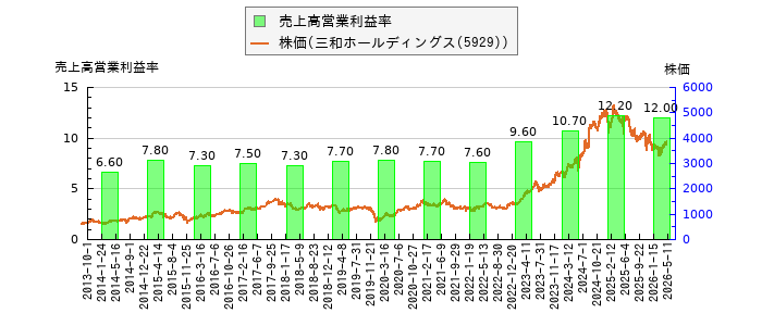 と株価との比較