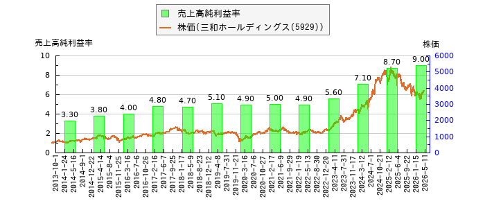 と株価との比較