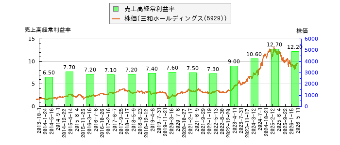 と株価との比較