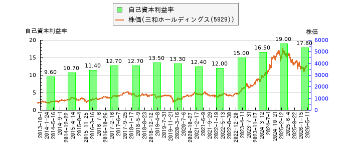 と株価との比較