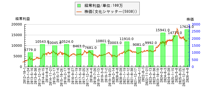 と株価との比較