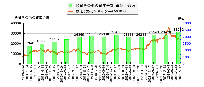 と株価との比較