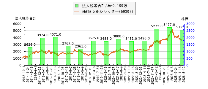 と株価との比較