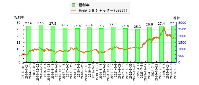 と株価との比較