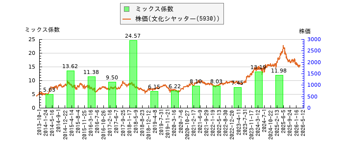 と株価との比較