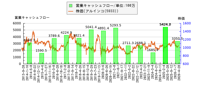 と株価との比較
