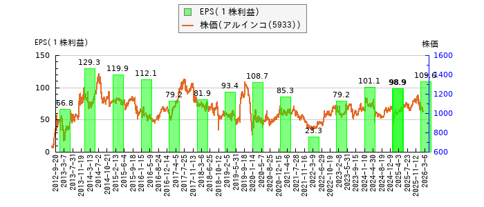 と株価との比較